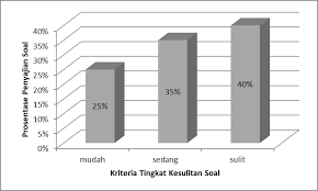 Analisis Tingkat Kesulitan
